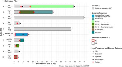 Long–Term Disease Control After Allogeneic Hematopoietic Stem Cell Transplantation in Primary Cutaneous T–Cell Lymphoma; Results From a Single Institution Analysis